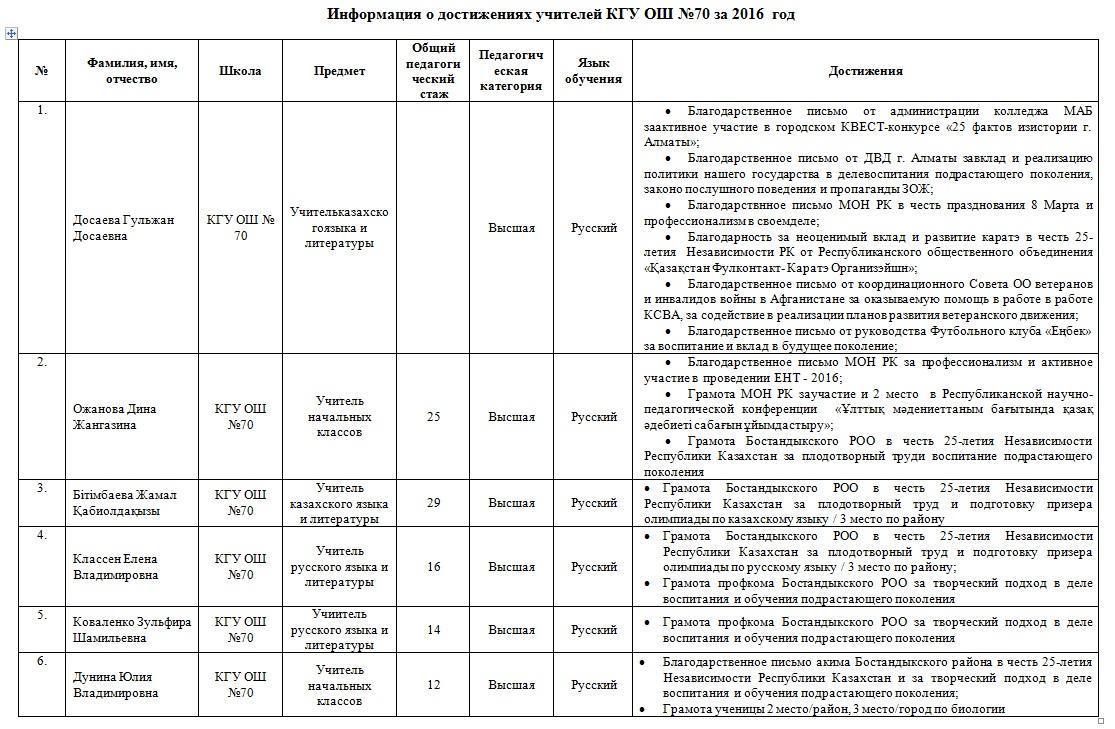 Информация о достижениях школы