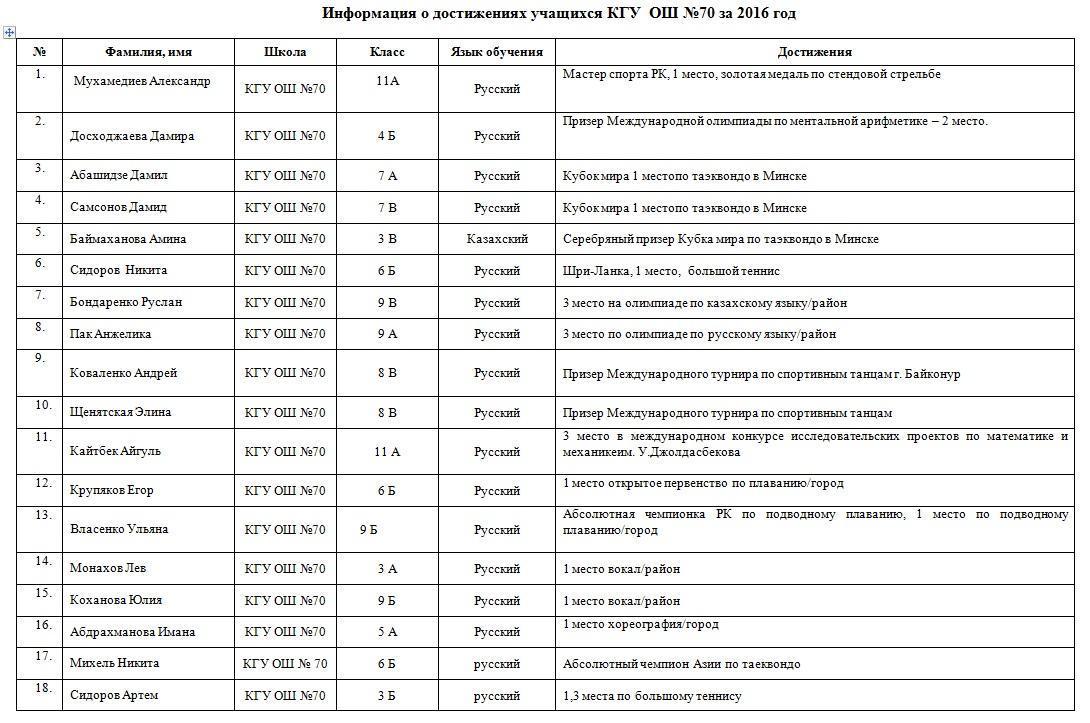 Информация о достижениях школы