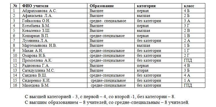 Анализ работы МО начальной школы №70
