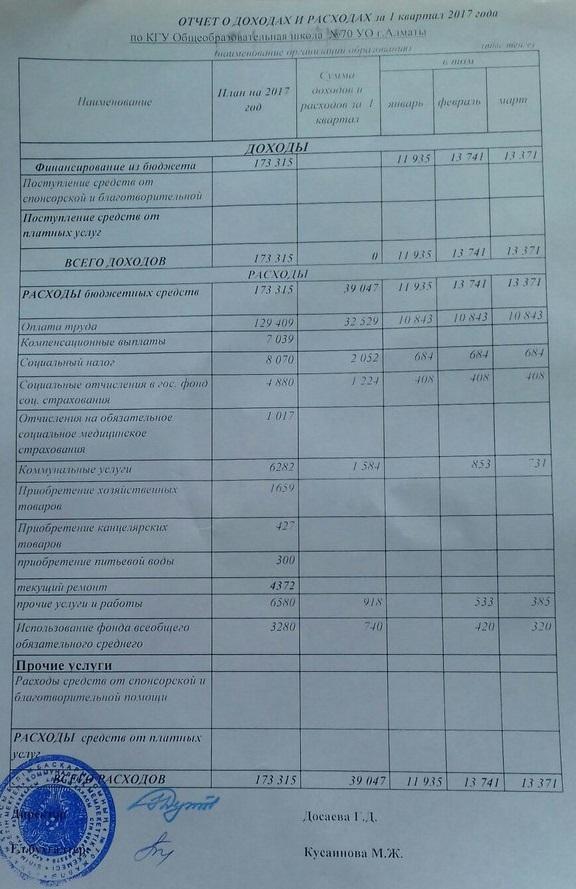 Отчет о доходах и расходах за 1 квартал 2017 года
