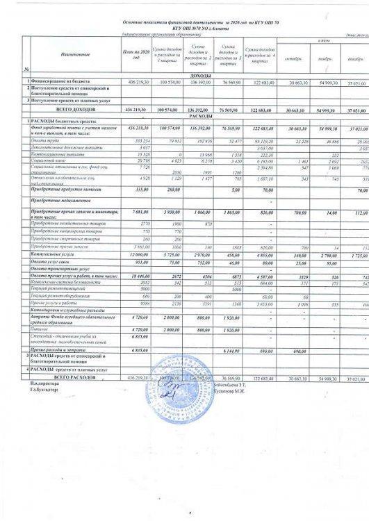 Основные показатели финансовой деятельности  2020