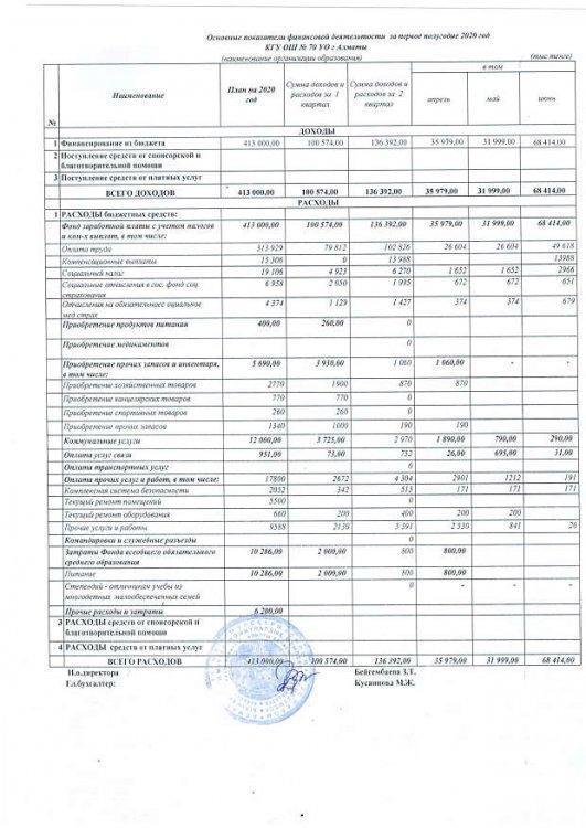 Основные показатели финансовой деятельности  на первое полугодие 2020